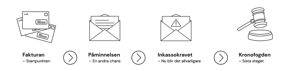 Startpunkten faktura, påminnelse och inkasso